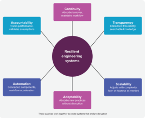 Resilent Engineering System