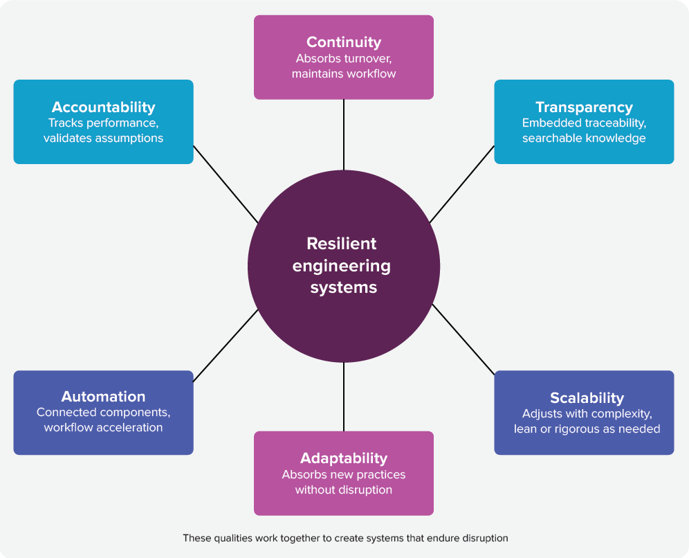 Resilent Engineering System
