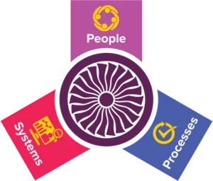 Circular diagram with three colored quadrants labeled People, Processes, and Systems around a central wheel